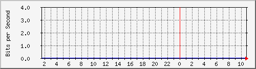140.112.66.234_10101 Traffic Graph