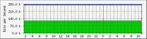 140.112.66.234_10113 Traffic Graph