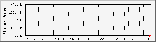 140.112.66.234_10115 Traffic Graph