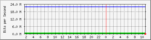 140.112.66.234_10122 Traffic Graph