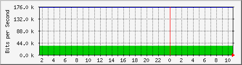 140.112.66.234_10132 Traffic Graph