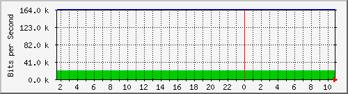140.112.66.234_10133 Traffic Graph