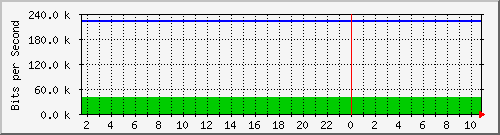 140.112.66.234_10137 Traffic Graph