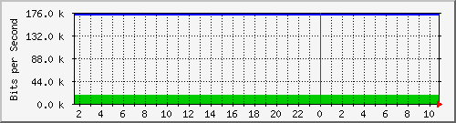 140.112.66.234_10138 Traffic Graph