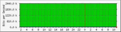 140.112.66.234_10148 Traffic Graph